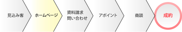 他業界のホームページの役割