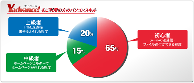 ご利用の方のパソコンスキル